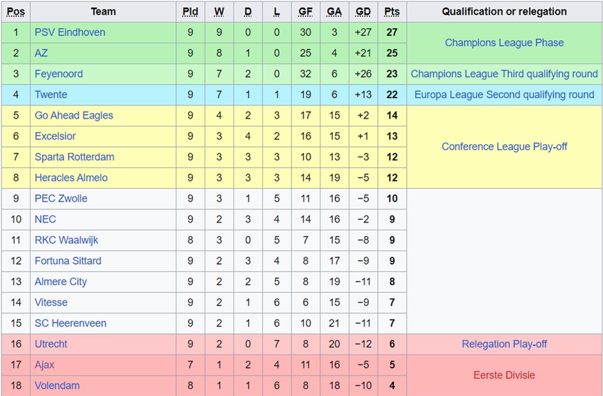 Đội bóng cũ của Ten Hag lún sâu khủng khiếp, đối mặt nguy cơ xuống hạng lần đầu tiên trong lịch sử - Ảnh 3. Đội bóng cũ của Ten Hag lún sâu khủng khiếp, đối mặt nguy cơ xuống hạng lần đầu tiên trong lịch sử - Ảnh 3.