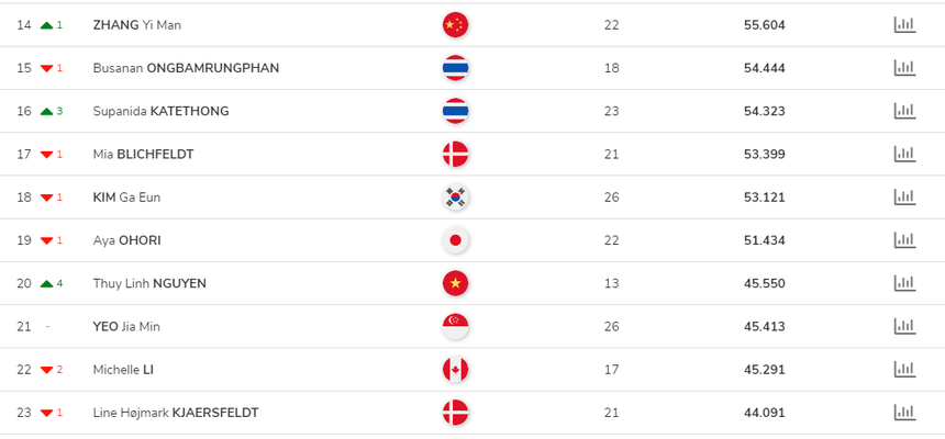 'Hot girl' cầu lông Nguyễn Thùy Linh đạt cột mốc lịch sử trong sự nghiệp - Ảnh 3.