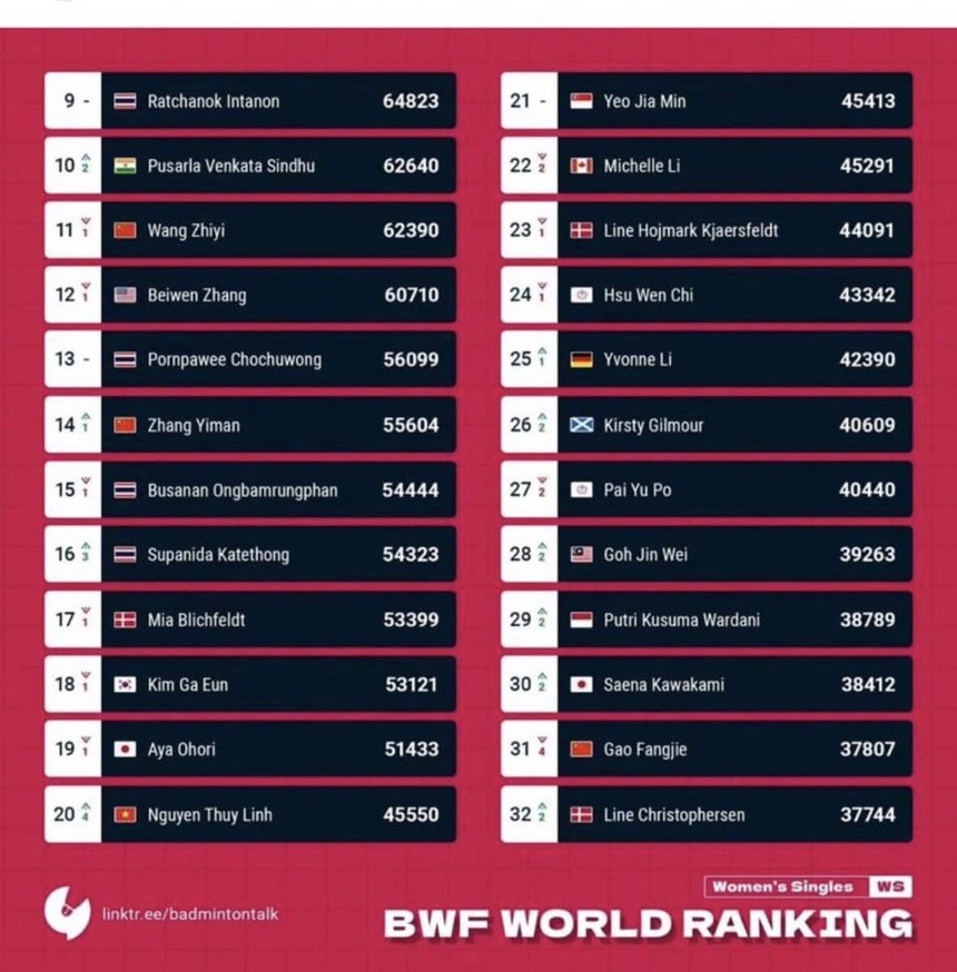 ‘Hot girl’ cầu lông Nguyễn Thùy Linh thăng tiến ngoạn mục trên BXH thế giới sau một loạt giải đấu ấn tượng - Ảnh 2. ‘Hot girl’ cầu lông Nguyễn Thùy Linh thăng tiến ngoạn mục trên BXH thế giới sau một loạt giải đấu ấn tượng - Ảnh 2.