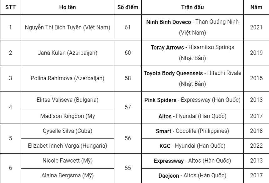 Bích Tuyền lập kỷ lục ghi nhiều điểm nhất trong một trận đấu bóng chuyền nữ trên thế giới