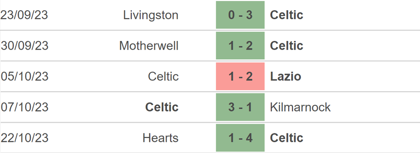 Nhận định bóng đá Celtic vs Atletico (02h00, 26/10), vòng bảng Champions League - Ảnh 3. Nhận định bóng đá Celtic vs Atletico (02h00, 26/10), vòng bảng Champions League - Ảnh 3.