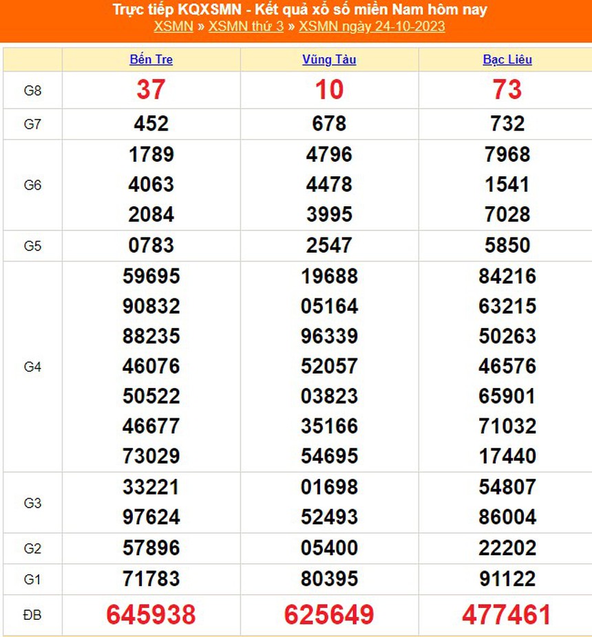 XSBT 24/10, trực tiếp kết quả Xổ số Bến Tre hôm nay 24/10/2023, XSBT ngày 24 tháng 10 - Ảnh 3.