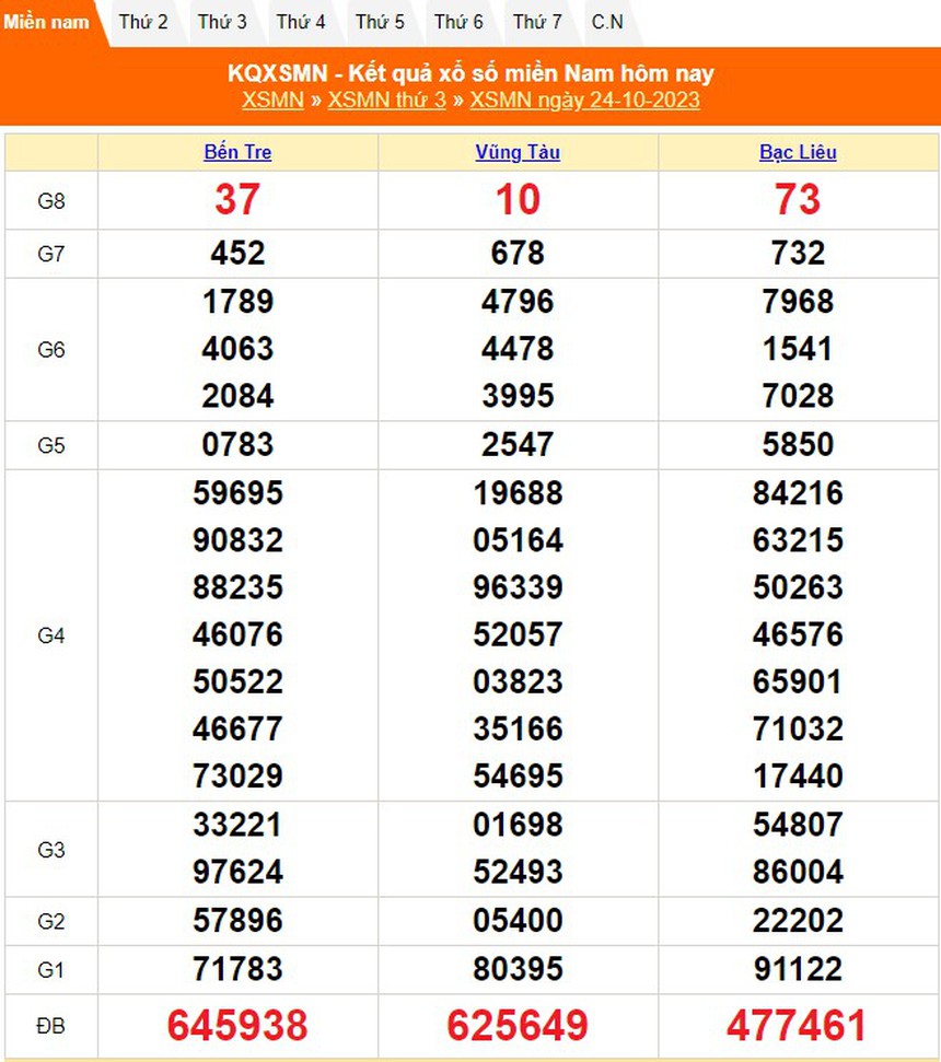 XSMN 26/10, trực tiếp xổ số miền nam hôm nay 26/10/2023, kết quả xổ số ngày 26 tháng 10 - Ảnh 2.