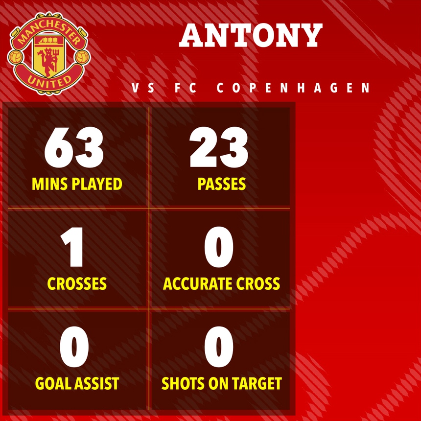 Thống kê đáng báo động của sao MU trước Copenhagen, HLV Ten Hag không thể ưu ái trò cũ được nữa - Ảnh 2.