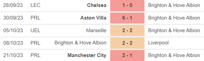 Phong độ Brighton