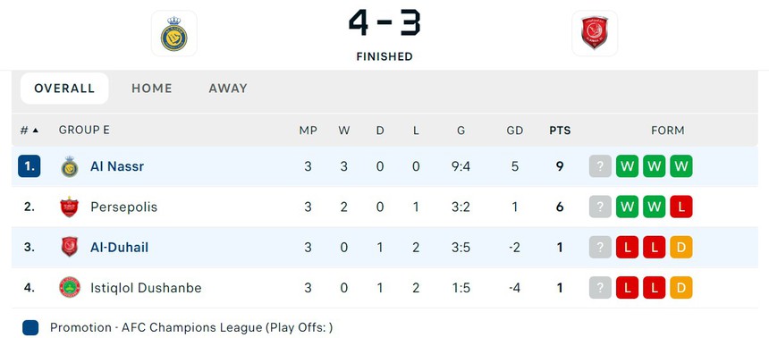 Ronaldo được chấm điểm cao nhất sau khi lập cú đúp giúp Al Nassr thắng kịch tính ở Cúp C1 châu Á - Ảnh 3. Ronaldo được chấm điểm cao nhất sau khi lập cú đúp giúp Al Nassr thắng kịch tính ở Cúp C1 châu Á - Ảnh 3.