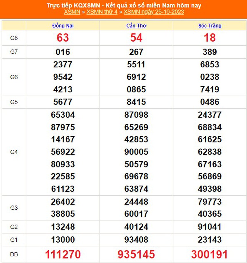 XSDN 25/10, trực tiếp Xổ số Đồng Nai hôm nay 25/10/2023, kết quả xổ số ngày 25 tháng 10 - Ảnh 1.