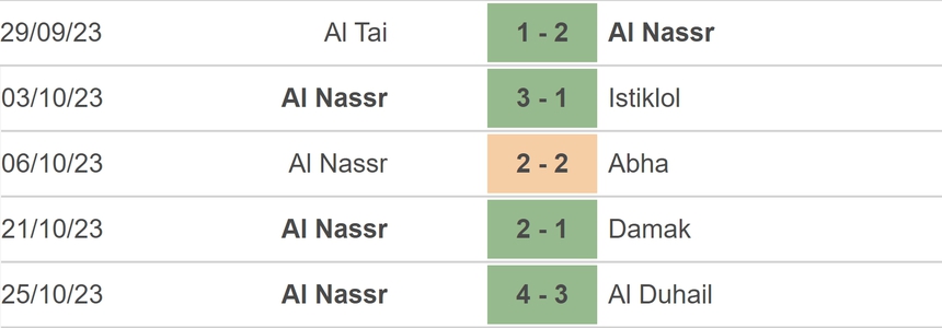 Nhận định bóng đá Al Feiha vs Al Nassr (22h00, 28/10), vòng 11 Saudi Pro League - Ảnh 4. Nhận định bóng đá Al Feiha vs Al Nassr (22h00, 28/10), vòng 11 Saudi Pro League - Ảnh 4.