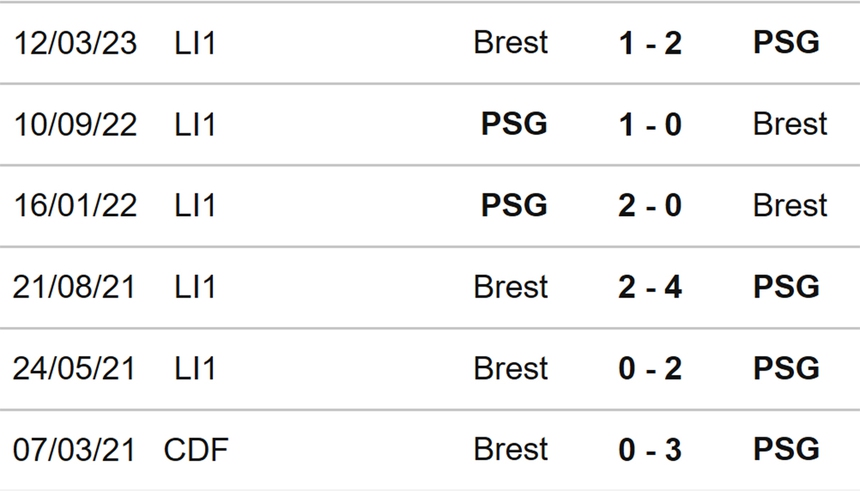 Nhận định bóng đá Brest vs PSG (19h00, 29/10), Ligue 1 vòng 10 - Ảnh 3. Nhận định bóng đá Brest vs PSG (19h00, 29/10), Ligue 1 vòng 10 - Ảnh 3.