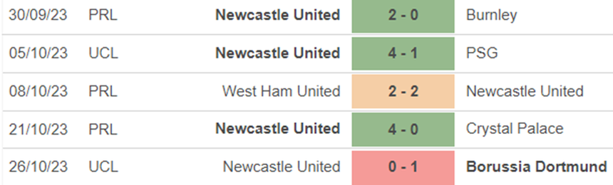 Phong độ Newcastle