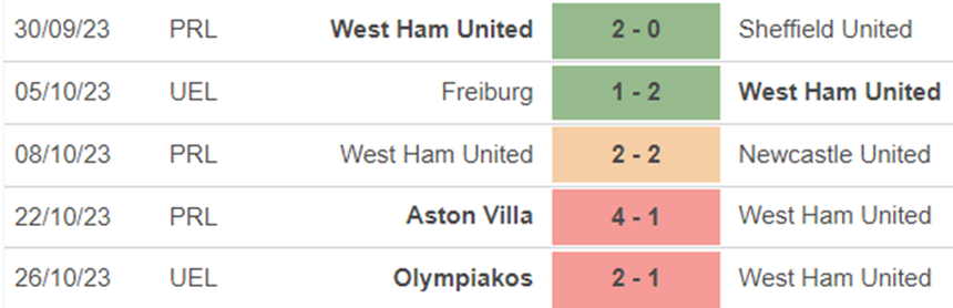 Phong độ West Ham