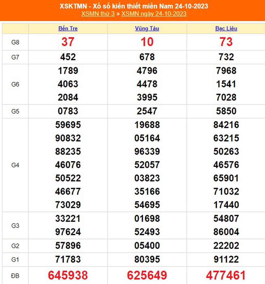 XSMN 27/10, trực tiếp xổ số miền nam hôm nay 27/10/2023, kết quả xổ số ngày 27 tháng 10 - Ảnh 4.