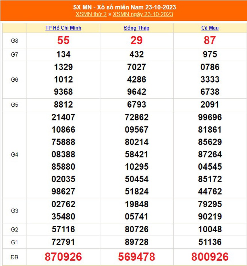 XSMN 27/10, trực tiếp xổ số miền nam hôm nay 27/10/2023, kết quả xổ số ngày 27 tháng 10 - Ảnh 5.