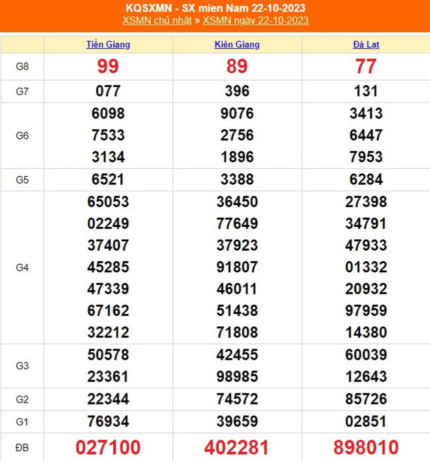 XSMN 27/10, trực tiếp xổ số miền nam hôm nay 27/10/2023, kết quả xổ số ngày 27 tháng 10 - Ảnh 6.
