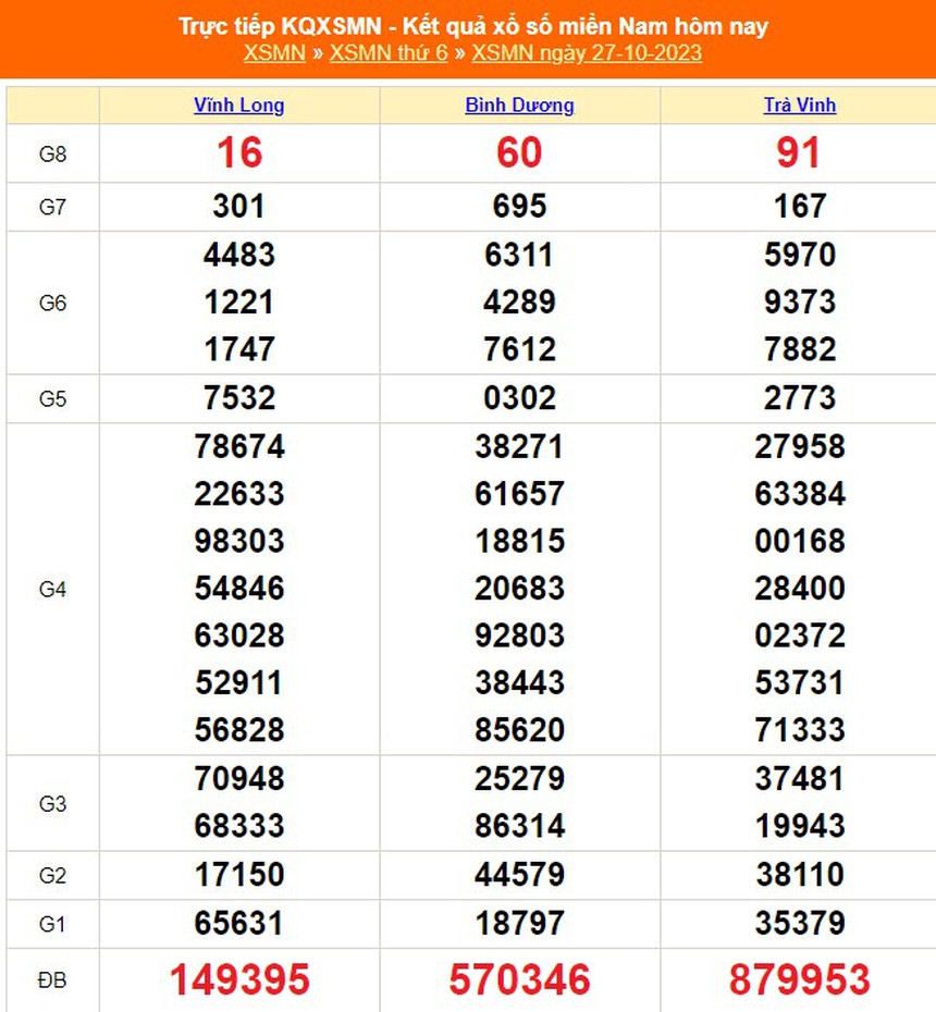 XSMN 27/10, kết quả xổ số miền nam hôm nay 27/10/2023, trực tiếp xổ số ngày 27 tháng 10 - Ảnh 1.