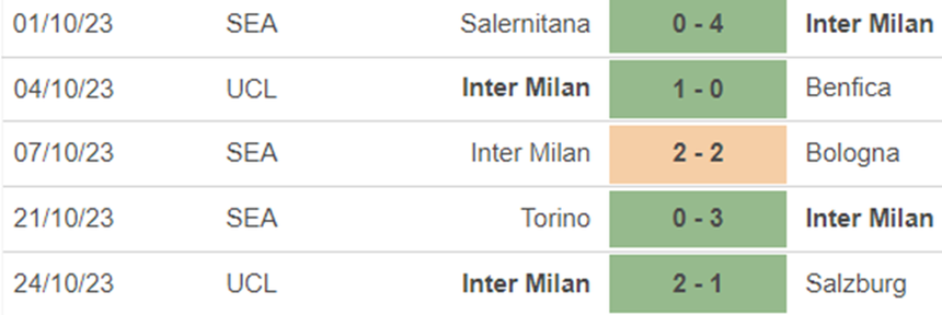 Phong độ Inter Milan