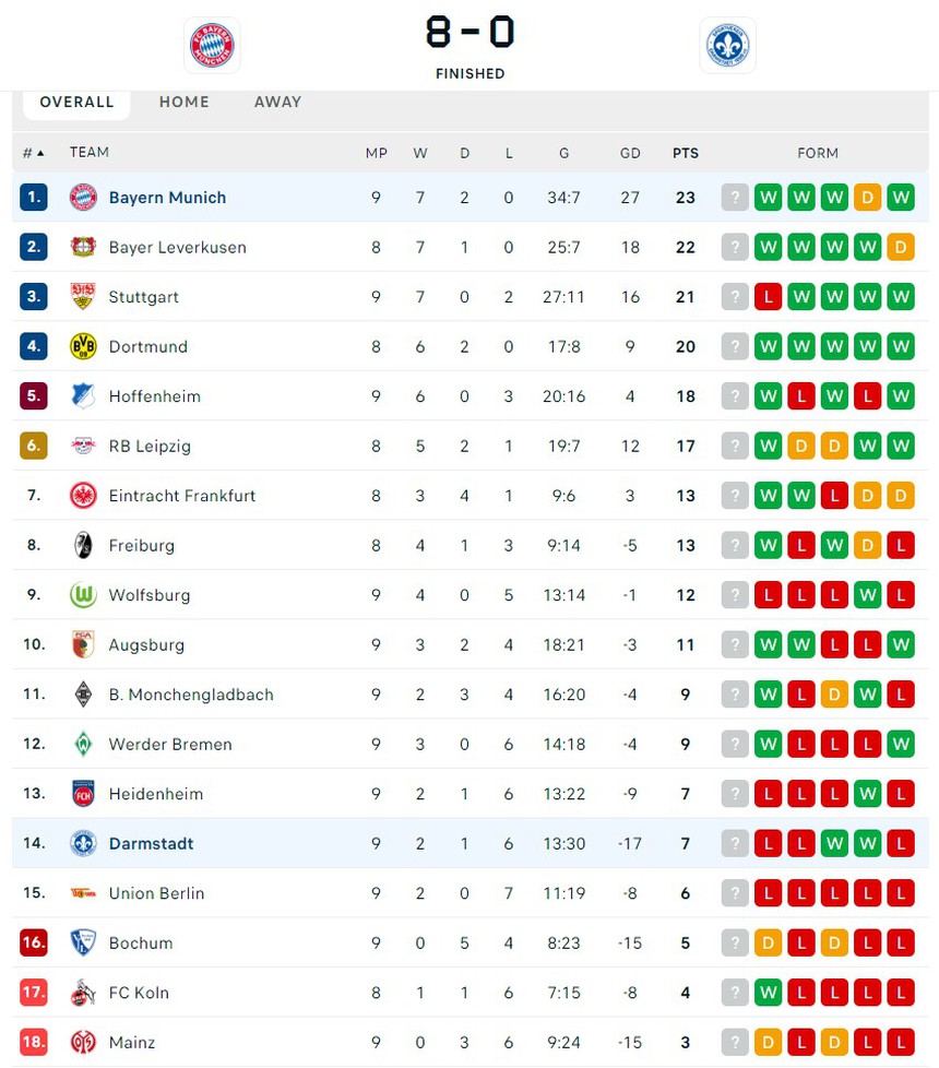 Harry Kane lập siêu phẩm từ giữa sân như Beckham trong ngày Bayern Munich ghi 8 bàn vào lưới đối thủ - Ảnh 6.