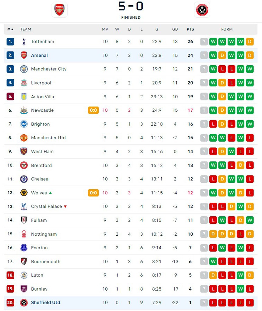 Tiền đạo 24 tuổi lập hat-trick trong chiến thắng 5 sao của Arsenal, 'Pháo thủ' phả hơi nóng vào Tottenham - Ảnh 4.