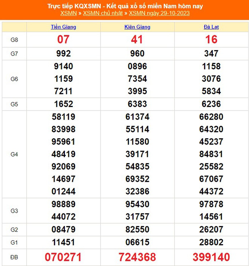 XSKG 29/10, kết quả xổ số Kiên Giang hôm nay 29/10/2023, trực tiếp XSKG ngày 29 tháng 10 - Ảnh 3.