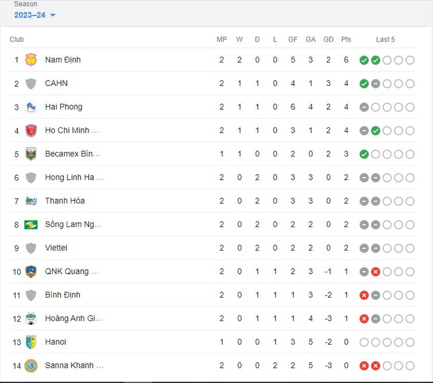 Bảng xếp hạng V-League 2023/2024 vòng 2: Nam Định độc chiếm ngôi đầu BXH - Ảnh 2.