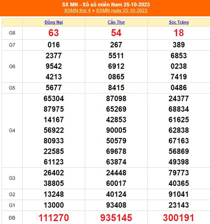 XSMN 29/10, kết quả xổ số miền nam hôm nay 29/10/2023, trực tiếp xổ số ngày 29 tháng 10 - Ảnh 5.