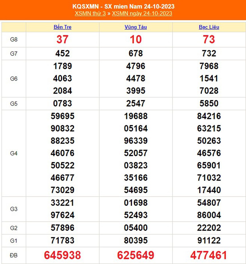XSMN 29/10, kết quả xổ số miền nam hôm nay 29/10/2023, trực tiếp xổ số ngày 29 tháng 10 - Ảnh 6.