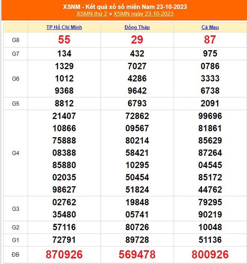 XSMN 29/10, kết quả xổ số miền nam hôm nay 29/10/2023, trực tiếp xổ số ngày 29 tháng 10 - Ảnh 7.