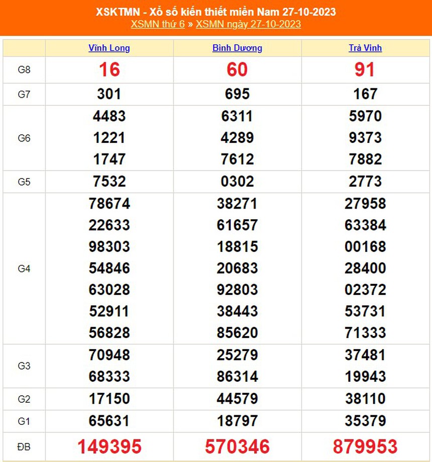 XSMN 30/10, trực tiếp xổ số miền nam hôm nay 30/10/2023, kết quả xổ số ngày 30 tháng 10 - Ảnh 4.