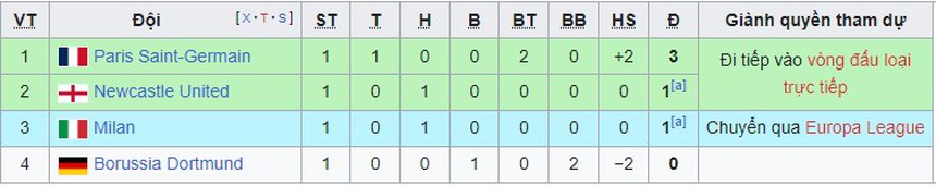 Bảng xếp hạng Cúp C1 sau hai lượt trận: MU đứng cuối bảng - Ảnh 8.