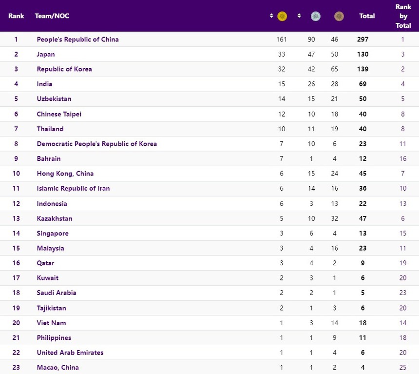 Giật mình Trung Quốc vượt mốc 160 HCV, mục tiêu 180 HCV trong tầm tay - Ảnh 3. Giật mình Trung Quốc vượt mốc 160 HCV, mục tiêu 180 HCV trong tầm tay - Ảnh 3.