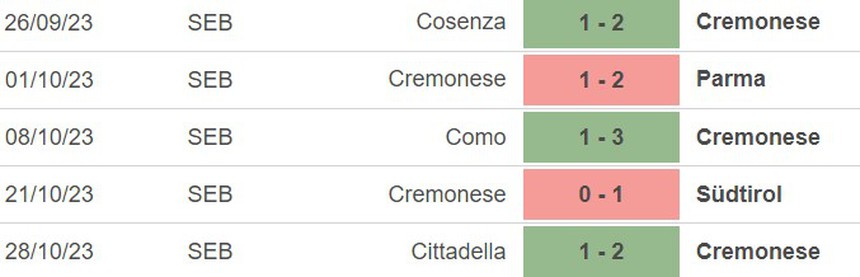 Nhận định bóng đá Cremonese vs Cittadella (21h00, 31/10), vòng 1/16 Cúp Ý - Ảnh 3. Nhận định bóng đá Cremonese vs Cittadella (21h00, 31/10), vòng 1/16 Cúp Ý - Ảnh 3.