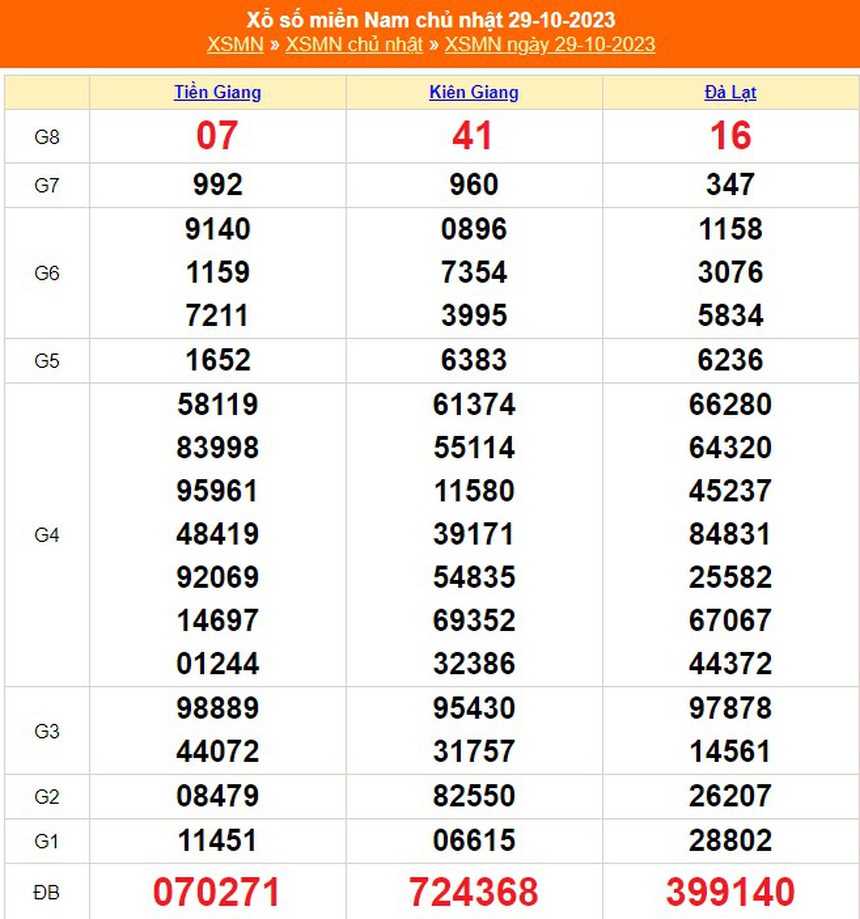 XSMN 31/10, trực tiếp xổ số miền nam hôm nay 31/10/2023, kết quả xổ số ngày 31 tháng 10 - Ảnh 1. XSMN 31/10, trực tiếp xổ số miền nam hôm nay 31/10/2023, kết quả xổ số ngày 31 tháng 10 - Ảnh 1.