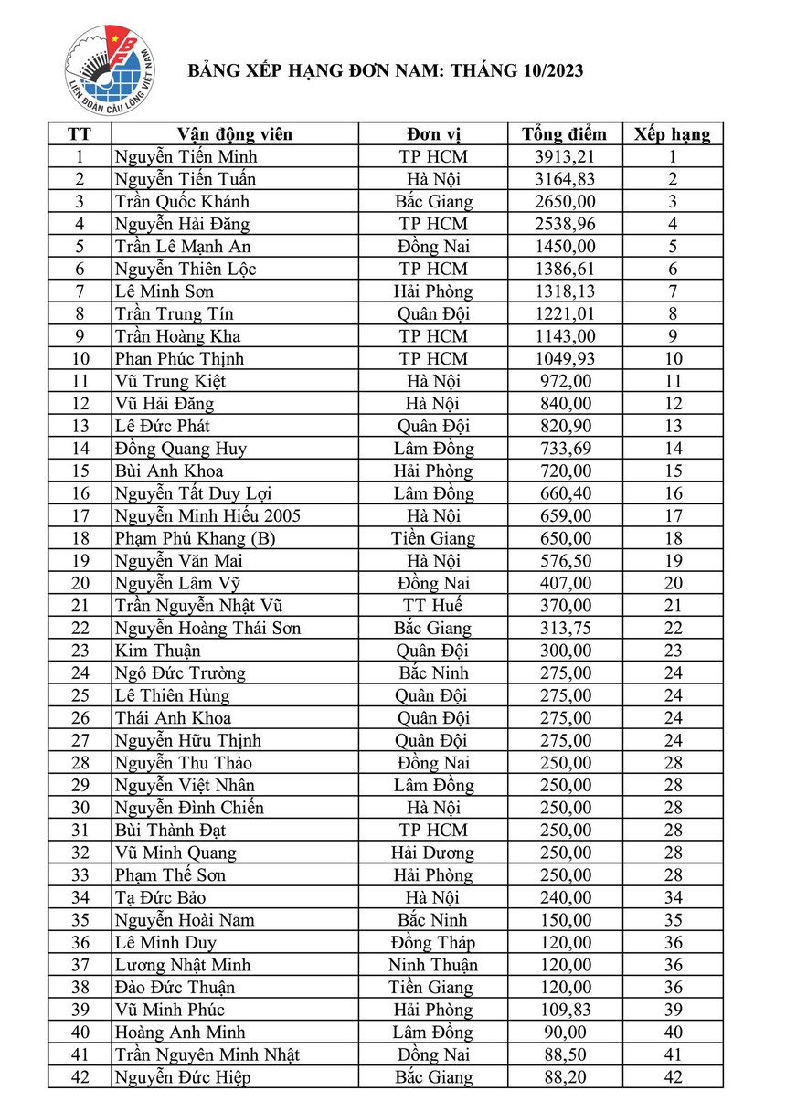 Ở tuổi 40, Tiến Minh đứng số 1 Việt Nam cùng ‘hot girl’ cầu lông Thùy Linh, bỏ xa các đàn em - Ảnh 3.