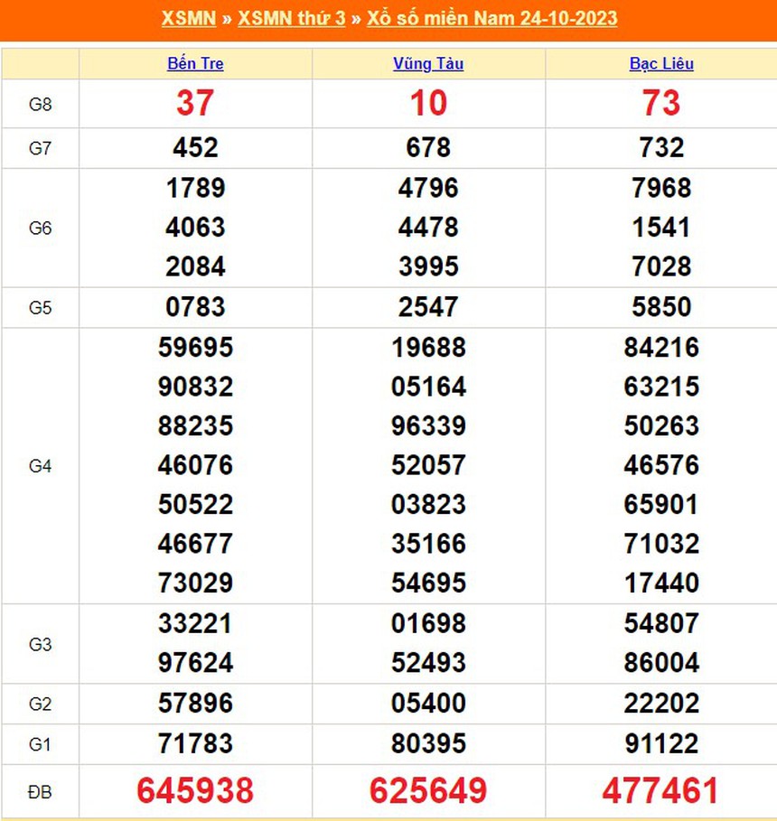 XSMN 31/10, kết quả xổ số miền nam hôm nay 31/10/2023, trực tiếp xổ số ngày 31 tháng 10 - Ảnh 8. XSMN 31/10, kết quả xổ số miền nam hôm nay 31/10/2023, trực tiếp xổ số ngày 31 tháng 10 - Ảnh 8.