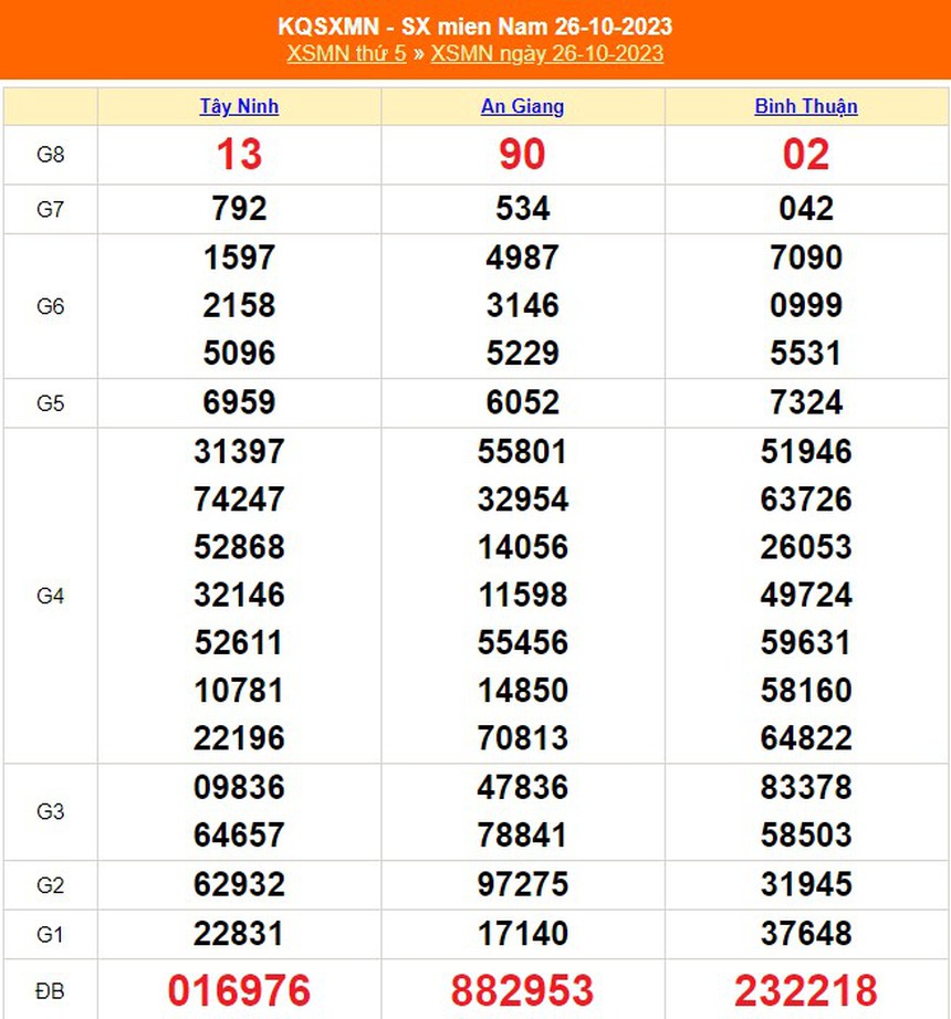 XSMN 31/10, trực tiếp xổ số miền nam hôm nay 31/10/2023, kết quả xổ số ngày 31 tháng 10 - Ảnh 6. XSMN 31/10, trực tiếp xổ số miền nam hôm nay 31/10/2023, kết quả xổ số ngày 31 tháng 10 - Ảnh 6.