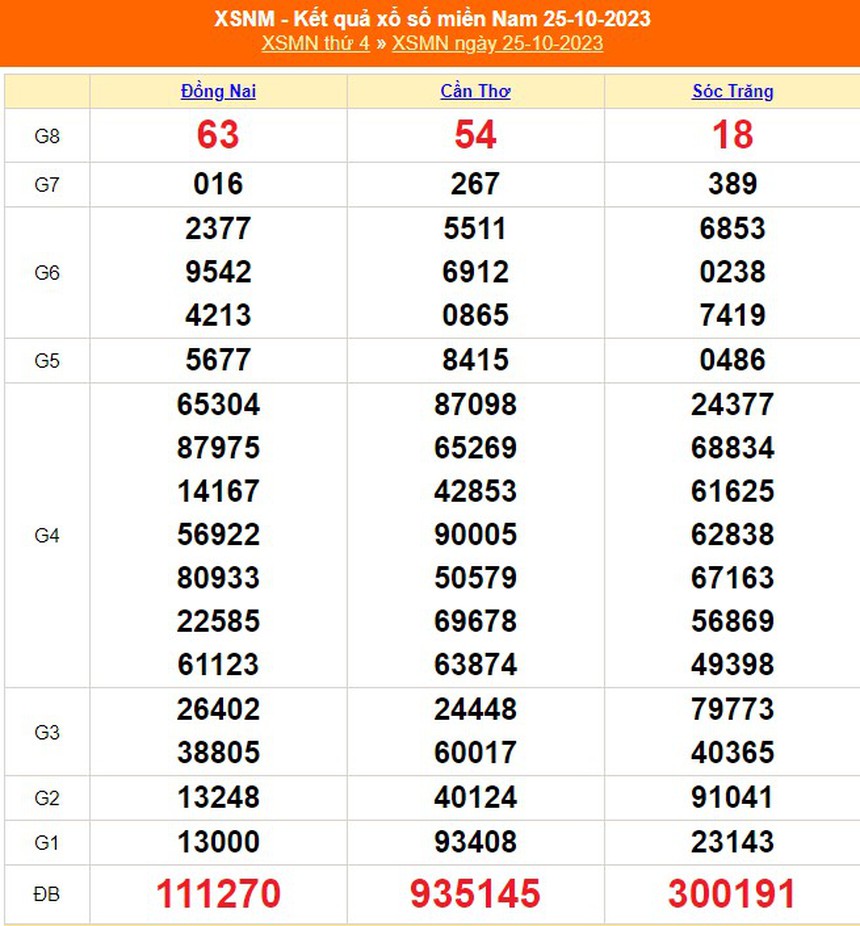 XSMN 31/10, kết quả xổ số miền nam hôm nay 31/10/2023, trực tiếp xổ số ngày 31 tháng 10 - Ảnh 7. XSMN 31/10, kết quả xổ số miền nam hôm nay 31/10/2023, trực tiếp xổ số ngày 31 tháng 10 - Ảnh 7.