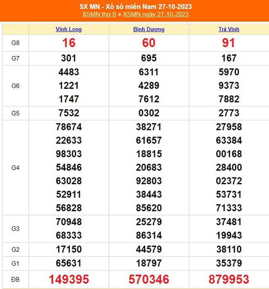 XSMN 2/11, trực tiếp xổ số miền nam hôm nay 2/11/2023, kết quả xổ số ngày 2 tháng 11 - Ảnh 7. XSMN 2/11, trực tiếp xổ số miền nam hôm nay 2/11/2023, kết quả xổ số ngày 2 tháng 11 - Ảnh 7.