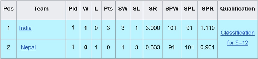 Bảng xếp hạng bóng chuyền ASIAD 2023 - BXH bóng chuyền nữ Việt Nam - Ảnh 4.