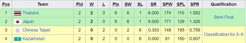Lịch thi đấu bóng chuyền ASIAD 2023 hôm nay: Việt Nam vs Trung Quốc - Ảnh 3. Lịch thi đấu bóng chuyền ASIAD 2023 hôm nay: Việt Nam vs Trung Quốc - Ảnh 3.