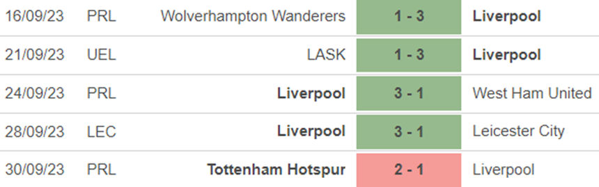 Phong độ Liverpool