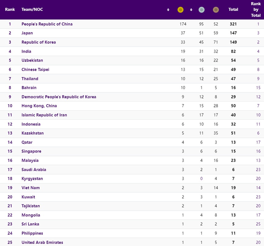 Bảng xếp hạng huy chương ASIAD 2023 hôm nay: Việt Nam tụt xuống thứ 19 - Ảnh 2.
