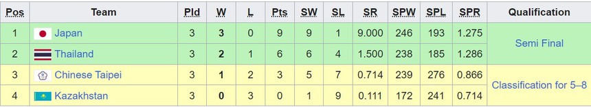 Lịch thi đấu bóng chuyền nữ ASIAD 2023 vòng bán kết: Việt Nam gặp Nhật Bản - Ảnh 3.
