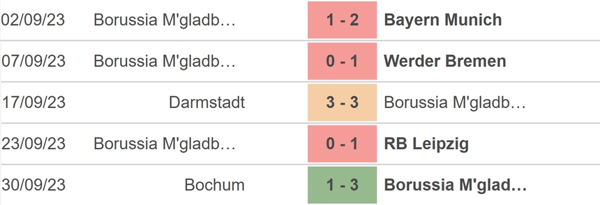 Nhận định bóng đá Gladbach vs Mainz (01h30, 7/10), vòng 7 Bundesliga - Ảnh 3.