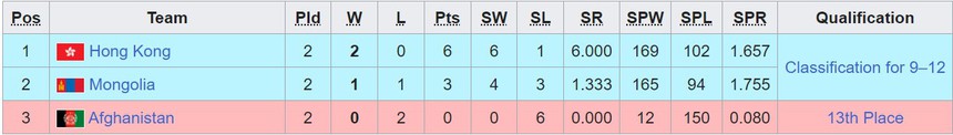 Bảng xếp hạng bóng chuyền ASIAD 2023 (chung cuộc) - Ảnh 5.