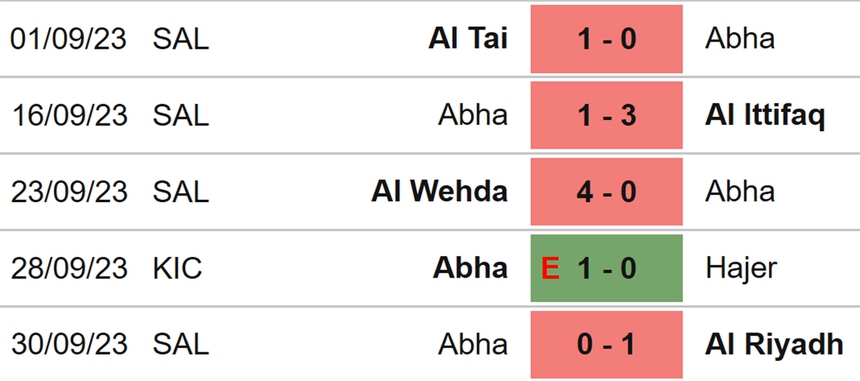 Nhận định bóng đá Al Nassr vs Abha (22h00, 6/10), vòng 9 Saudi Pro League (22h00, 6/10) - Ảnh 5.