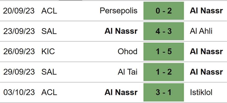 Nhận định bóng đá Al Nassr vs Abha (22h00, 6/10), vòng 9 Saudi Pro League (22h00, 6/10) - Ảnh 4.