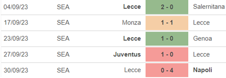 Phong độ Lecce Phong độ Lecce
