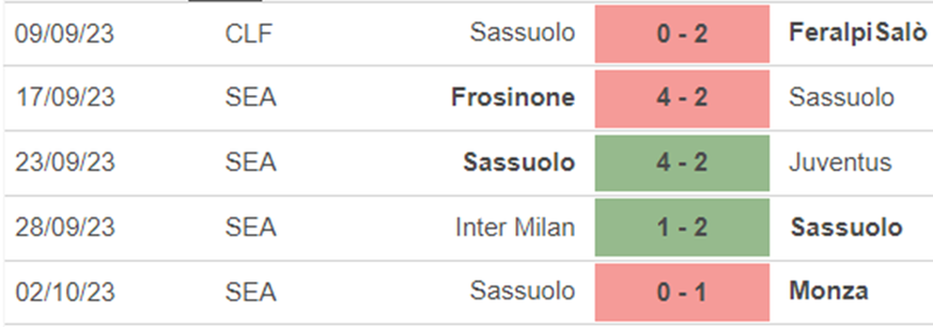 Phong độ Sassuolo Phong độ Sassuolo