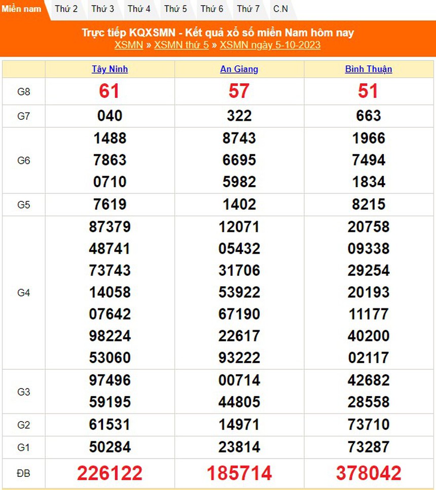 XSMN 6/10, xổ số miền Nam hôm nay 6/10/2023, kết quả xổ số ngày 6 tháng 10 - Ảnh 1.