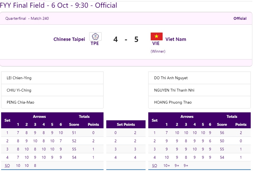 Trực tiếp kết quả đoàn TTVN tại ASIAD 2023 hôm nay (6/10): Bắn cung nữ vào bán kết - Ảnh 2.